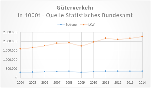 Statistik-Strasse-Schine