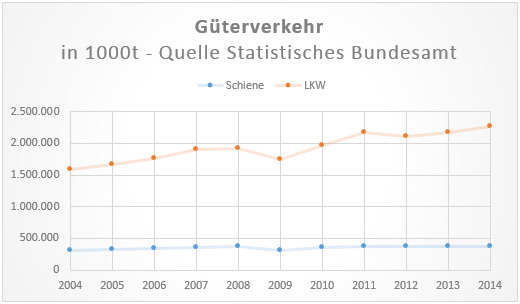 Statistik-Strasse-Schine